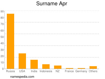 Surname Apr