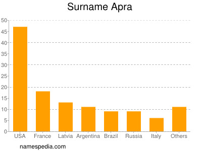 Familiennamen Apra