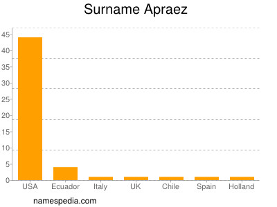 Surname Apraez