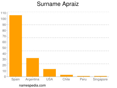 Familiennamen Apraiz