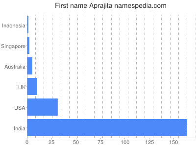 Vornamen Aprajita