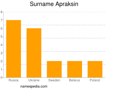 Familiennamen Apraksin