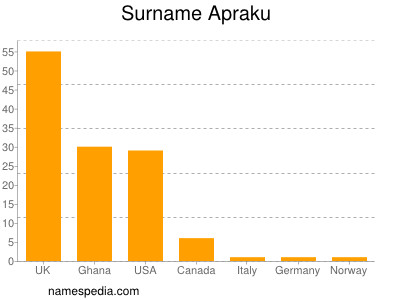 Familiennamen Apraku