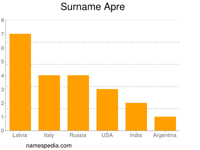 Familiennamen Apre