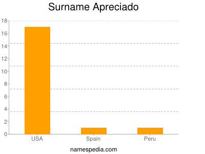 Familiennamen Apreciado