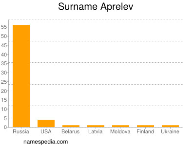 Familiennamen Aprelev