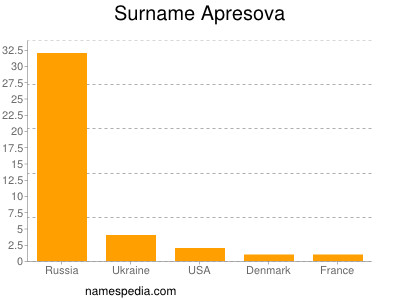 Surname Apresova