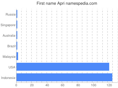 Given name Apri