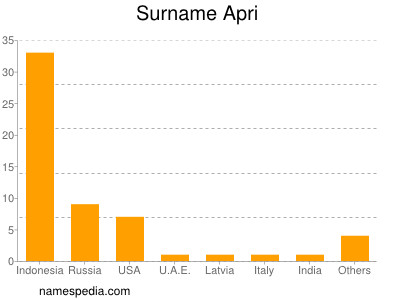 Surname Apri