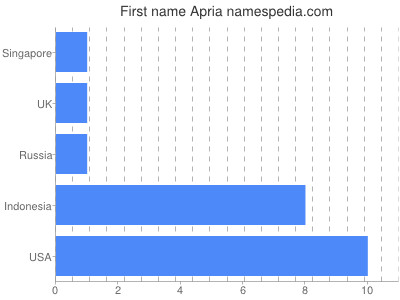 Vornamen Apria