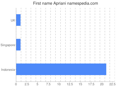 Given name Apriani