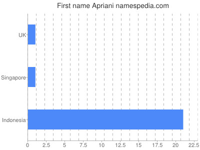 prenom Apriani