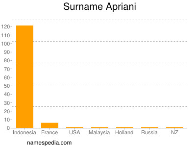 Familiennamen Apriani