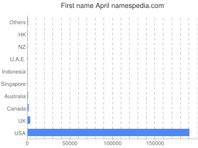 Given name April