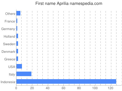 prenom Aprilia