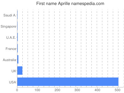 prenom Aprille