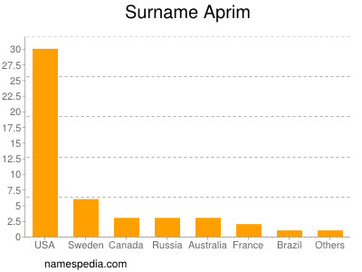 Familiennamen Aprim