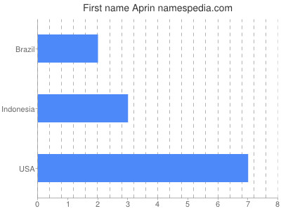 Vornamen Aprin