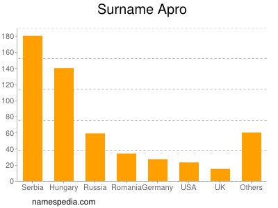 Surname Apro