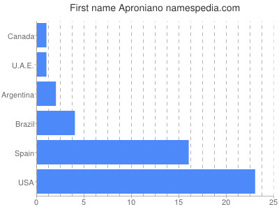 Vornamen Aproniano