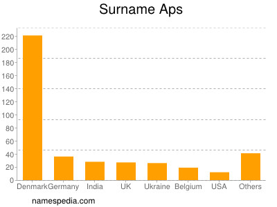 Surname Aps