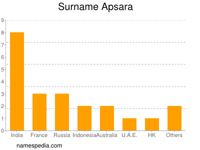 Familiennamen Apsara