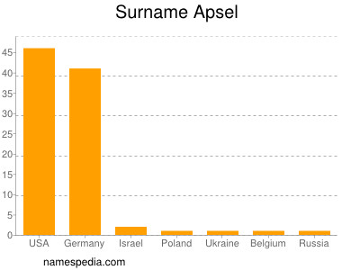 Familiennamen Apsel