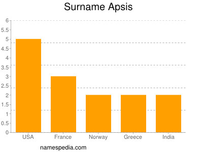 Familiennamen Apsis