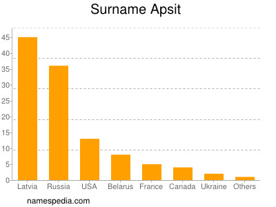 Familiennamen Apsit