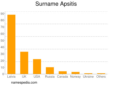 Familiennamen Apsitis