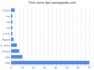 prenom Apt