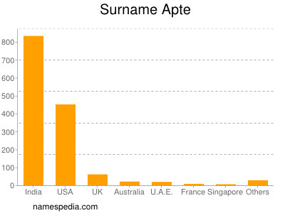 Surname Apte