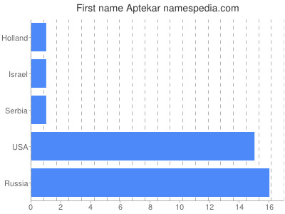 Given name Aptekar