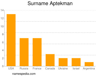 Familiennamen Aptekman