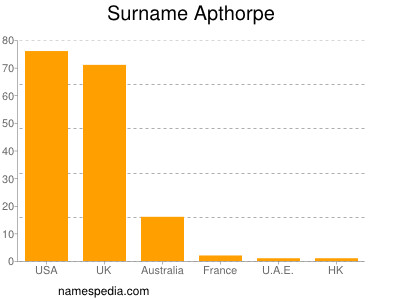 Familiennamen Apthorpe