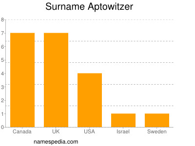 Familiennamen Aptowitzer