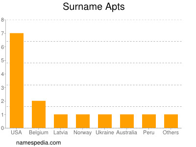 Familiennamen Apts