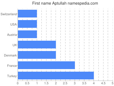 prenom Aptullah