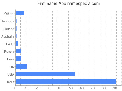 Vornamen Apu