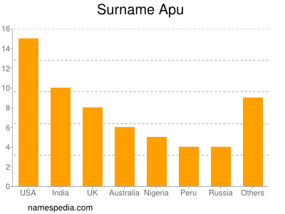 Familiennamen Apu