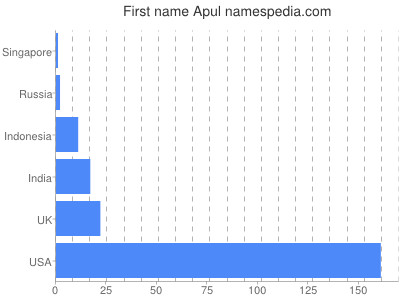 prenom Apul