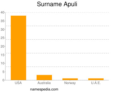 nom Apuli