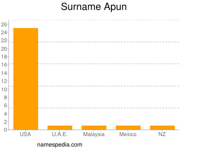 Familiennamen Apun