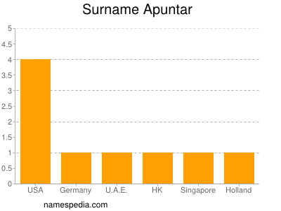 Familiennamen Apuntar