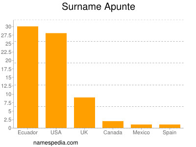 Familiennamen Apunte