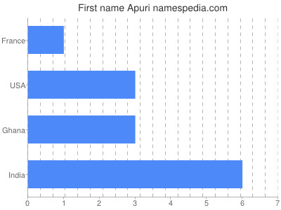 Vornamen Apuri