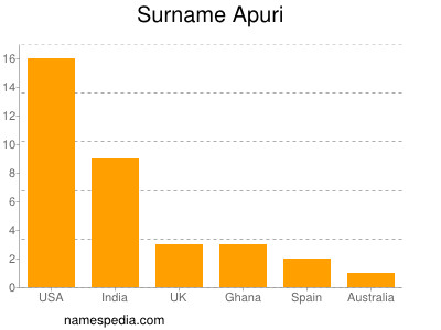 Familiennamen Apuri