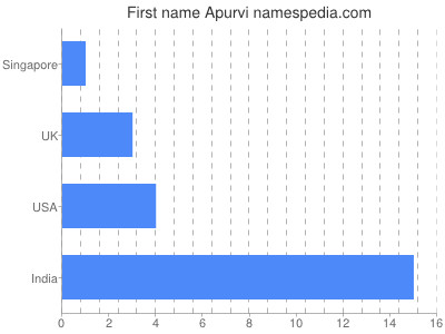 Given name Apurvi