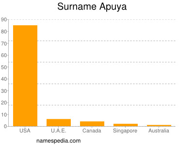 Familiennamen Apuya