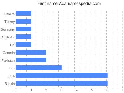 Vornamen Aqa